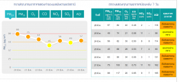 จากผลการตรวจวัดคุณภาพอากาศในพื้นที่ ต.ในเมือง อ.เมือง, อุบลราชธานี พบปริมาณฝุ่น PM2.5 เท่ากับ 57 ug/m3