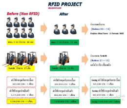 กรณีศึกษาการใช้งาน RFID แบบเต็มรูปแบบในคลังสินค้าและ ROI