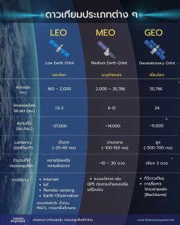 ดาวเทียม 3 ประเภท
