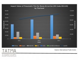 Pneumatic Tire Import Value by Region