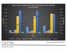 Pneumatic Tire Export Value by Region