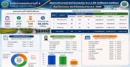 คบ.สุโขทัย ร่วมประชุมสำนักงานชลประทานที่ 4 ครั้งที่ 3/2569