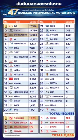  มอเตอร์โชว์ ครั้งที่ 47 ปลุกตลาดยานยนต์ไทย สวนทางเศรษฐกิจ