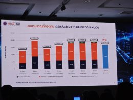 สถาบันวิจัยและพัฒนา มหาวิทยาลัยสวนดุสิต เข้าร่วมประชุมชี้แจงเป้าหมายงบ ววน. ปี 2571 เดินหน้าขับเคลื่อนงานวิจัยสู่การใช้ประโยชน์จริง