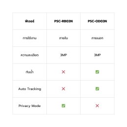 บ้านคุณจะปลอดภัย 24 ชั่วโมง ด้วย กล้องวงจรปิด IoT จากProsecure