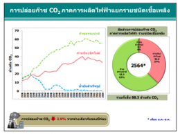 การปล่อยก๊าซคาร์บอนไดออกไซด์ (CO2) ของภาคการผลิตไฟฟ้า
