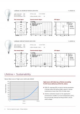 High Lumen LED Bulb gen 2