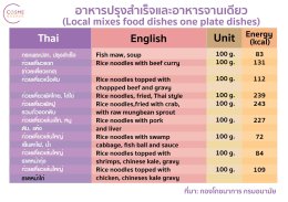 ตารางแคลอรี่ในอาหารไทย อาหารปรุงสำเร็จ