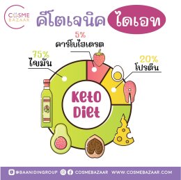 คีโตเจนิค ไดเอท (Ketogenic Diet) คืออะไร