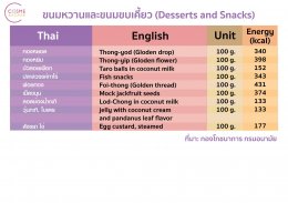 ตารางแคลอรี่ในอาหารไทย ขนมหวานและขนมขบเคี้ยว