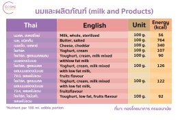 ตารางแคลอรี่ในอาหารไทย นมและผลิตภัณฑ์ 