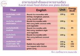 ตารางแคลอรี่ในอาหารไทย อาหารปรุงสำเร็จ