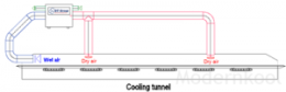 Desiccant dehumidifier สำหรับ Confectionery production lines