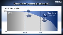 ฮอนด้ามอเตอร์ประกาศพัฒนารถจักรยานยนต์ไฟฟ้าสู่ความเป็นกลางทางคาร์บอน วางเป้าเปิดตัวรถรุ่นใหม่ไม่น้อยกว่า 10 รุ่น ภายในปี 2025