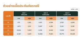 เบี้ยประกันมะเร็งออนไลน์ fwd