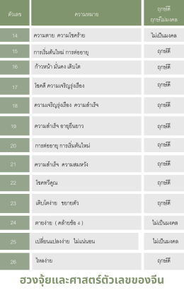 ฮวงจุ้ย ศาสตร์ตัวเลขของจีน