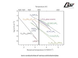 Solid-state electrolyte materials
