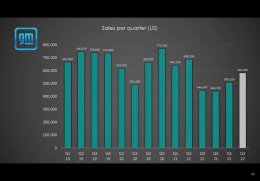 EV News  Auto sales in Q2 2022 in USA TESLA vs GM vs Ford vs Toyota vs Honda