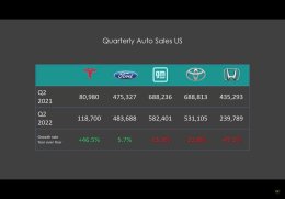 EV News  Auto sales in Q2 2022 in USA TESLA vs GM vs Ford vs Toyota vs Honda