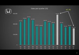 EV News  Auto sales in Q2 2022 in USA TESLA vs GM vs Ford vs Toyota vs Honda
