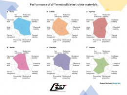 Solid-state electrolyte materials