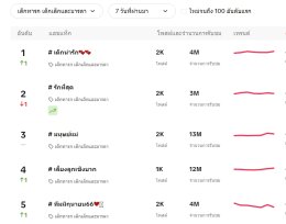 10 เเฮชเเท็ก ดันคลิปยอดวิวพุ่ง บน TIKTOK 7วันที่ผ่านมา