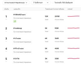 10 เเฮชเเท็ก ดันคลิปยอดวิวพุ่ง บน TIKTOK 7วันที่ผ่านมา