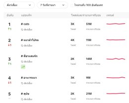 10 เเฮชเเท็ก ดันคลิปยอดวิวพุ่ง บน TIKTOK 7วันที่ผ่านมา