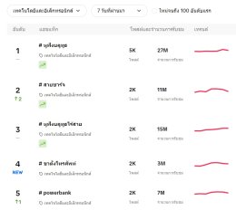 10 เเฮชเเท็ก ดันคลิปยอดวิวพุ่ง บน TIKTOK 7วันที่ผ่านมา