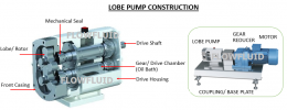 Sanitary Lobe Pump (โลปปั๊ม)