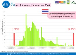 สถานการณ์การติดเชื้อโควิด-19 ในอาเซียน  ณ วันที่ 13 พฤษภาคม 2563 เวลา 19.30 น.