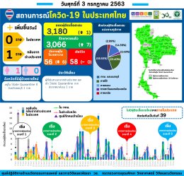 รายงานข้อมูลสถานการณ์การติดเชื้อโควิด-19 ณ วันศุกร์ที่ 3 กรกฎาคม 2563