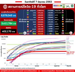 รายงานข้อมูลสถานการณ์การติดเชื้อโควิด-19 ณ วันอาทิตย์ที่ 7 มิถุนายน 2563