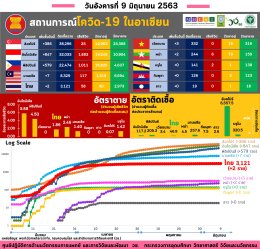 รายงานข้อมูลสถานการณ์การติดเชื้อโควิด-19 ณ วันอังคารที่ 9 มิถุนายน 2563