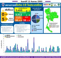 รายงานข้อมูลสถานการณ์การติดเชื้อโควิด-19 ณ วันเสาร์ที่ 12 กันยายน 2563