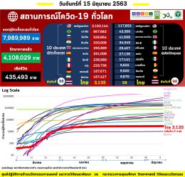 รายงานข้อมูลสถานการณ์การติดเชื้อโควิด-19 ณ วันจันทร์ที่ 15 มิถุนายน 2563