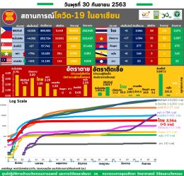 รายงานข้อมูลสถานการณ์การติดเชื้อโควิด-19 ณ วันพุธที่ 30 กันยายน 2563