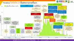 65 วัน จาก วันที่ 9 มีนาคม -13 พฤษภาคม 2563 ประเทศไทยมีผู้ติดเชื้อรายใหม่เป็นศูนย์