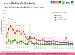 ไทยติดเชื้อโควิด-19​ เพิ่มเป็นเลขหลักเดียวต่อเนื่องวันที่2​ เพียง 7 ราย