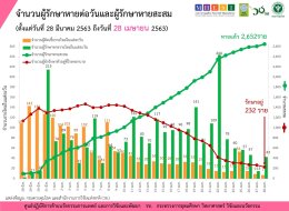 ไทยติดเชื้อโควิด-19​ เพิ่มเป็นเลขหลักเดียวต่อเนื่องวันที่2​ เพียง 7 ราย