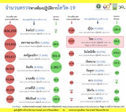 การตรวจทางห้องปฏิบัติการเพื่อวินิจฉัยโรคโควิด-19