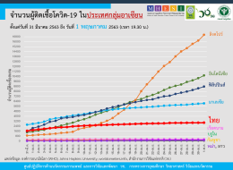 สถานการณ์การติดเชื้อโควิด-19 ในอาเซียน  ณ วันที่ 1 พฤษภาคม 2563 เวลา 19.30 น. 