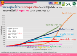 สถานการณ์การติดเชื้อโควิด-19 ในอาเซียน  ณ วันที่ 5 พฤษภาคม 2563 เวลา 19.30 น. 