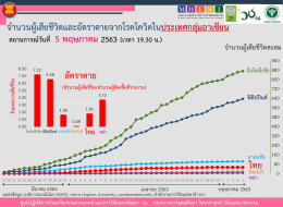 สถานการณ์การติดเชื้อโควิด-19 ในอาเซียน  ณ วันที่ 5 พฤษภาคม 2563 เวลา 19.30 น. 