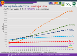 สถานการณ์การติดเชื้อโควิด-19 ในอาเซียน  ณ วันที่ 9 พฤษภาคม 2563 เวลา 19.30 น. 