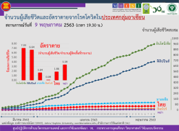 สถานการณ์การติดเชื้อโควิด-19 ในอาเซียน  ณ วันที่ 9 พฤษภาคม 2563 เวลา 19.30 น. 