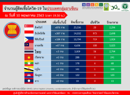 สถานการณ์การติดเชื้อโควิด-19 ในอาเซียน  ณ วันที่ 10 พฤษภาคม 2563 เวลา 19.30 น. 