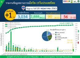 รายงานข้อมูลสถานการณ์การติดเชื้อโควิด-19 ณ วันพุธที่ 20 พฤษภาคม 2563