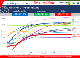 รายงานข้อมูลสถานการณ์การติดเชื้อโควิด-19 ณ วันอาทิตย์ที่ 24 พฤษภาคม 2563