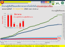 สถานการณ์การติดเชื้อโควิด-19 ในอาเซียน  ณ วันจันทร์ที่ 25 พฤษภาคม 2563 เวลา 19.30 น.